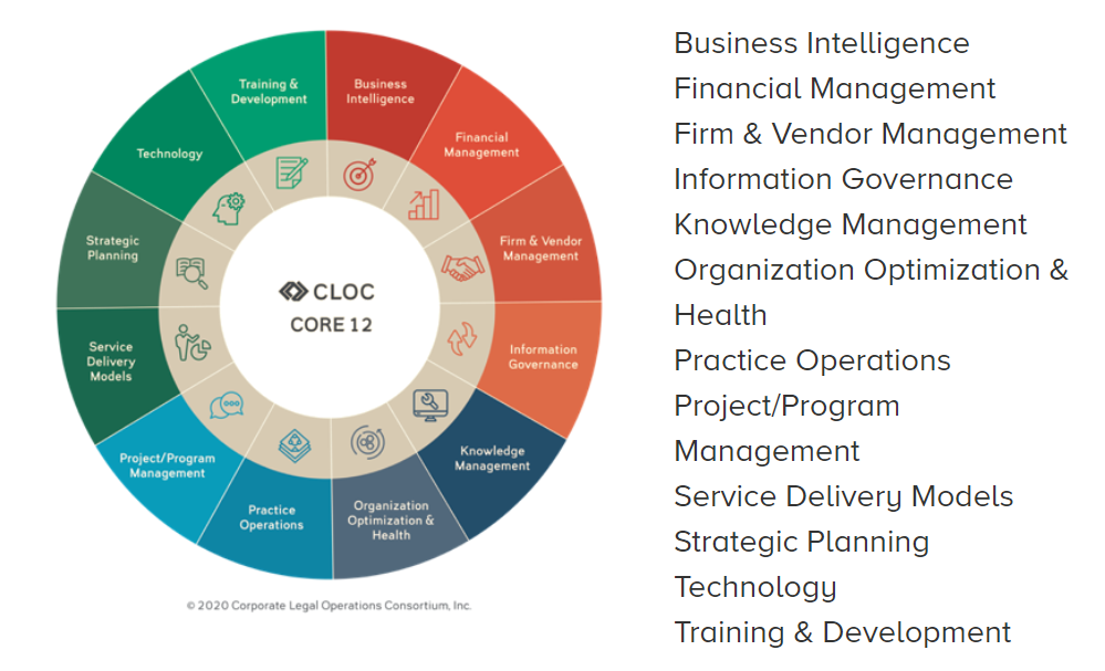 CLOC Announces Updates To Its Core 12 Functions Of Legal Operations CLOC